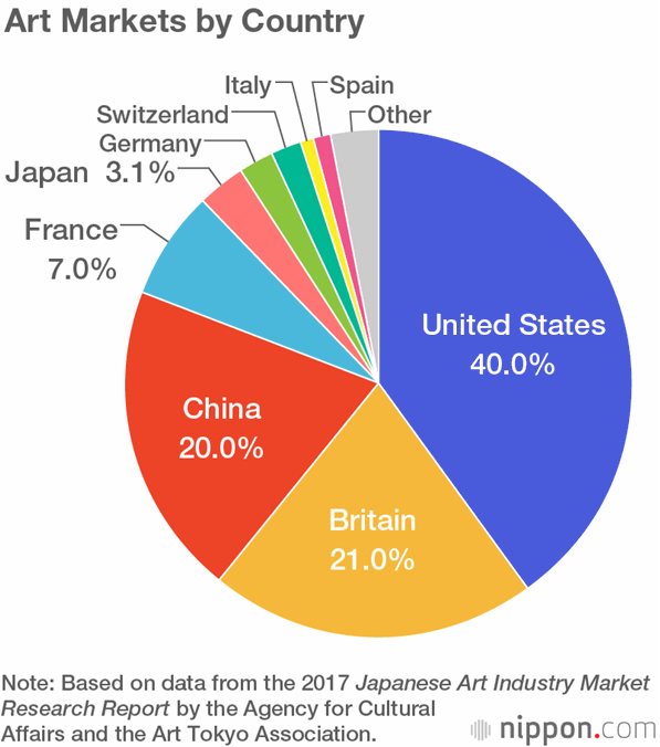 art market by country